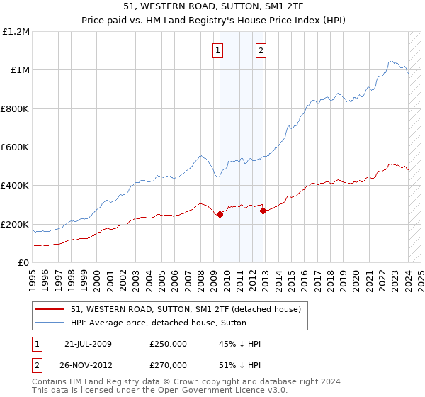 51, WESTERN ROAD, SUTTON, SM1 2TF: Price paid vs HM Land Registry's House Price Index