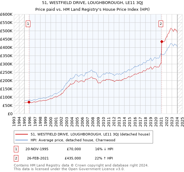 51, WESTFIELD DRIVE, LOUGHBOROUGH, LE11 3QJ: Price paid vs HM Land Registry's House Price Index