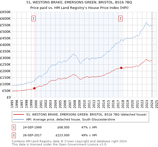 51, WESTONS BRAKE, EMERSONS GREEN, BRISTOL, BS16 7BQ: Price paid vs HM Land Registry's House Price Index