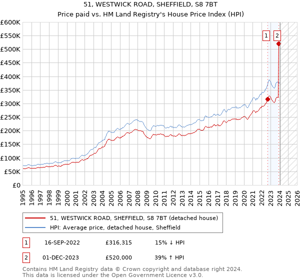 51, WESTWICK ROAD, SHEFFIELD, S8 7BT: Price paid vs HM Land Registry's House Price Index