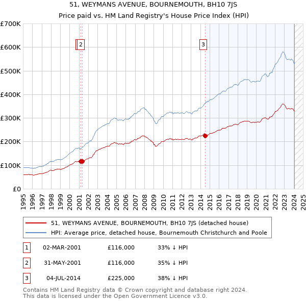 51, WEYMANS AVENUE, BOURNEMOUTH, BH10 7JS: Price paid vs HM Land Registry's House Price Index