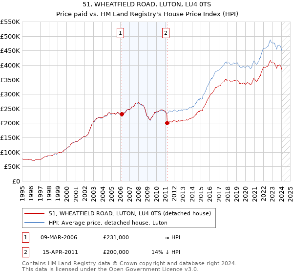 51, WHEATFIELD ROAD, LUTON, LU4 0TS: Price paid vs HM Land Registry's House Price Index