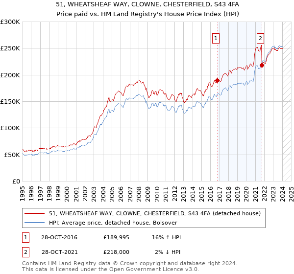 51, WHEATSHEAF WAY, CLOWNE, CHESTERFIELD, S43 4FA: Price paid vs HM Land Registry's House Price Index