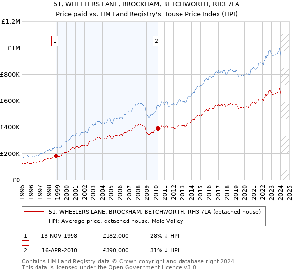 51, WHEELERS LANE, BROCKHAM, BETCHWORTH, RH3 7LA: Price paid vs HM Land Registry's House Price Index