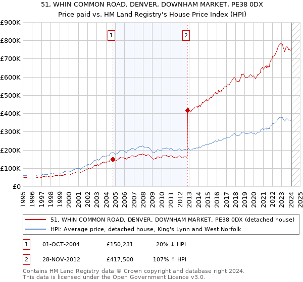 51, WHIN COMMON ROAD, DENVER, DOWNHAM MARKET, PE38 0DX: Price paid vs HM Land Registry's House Price Index