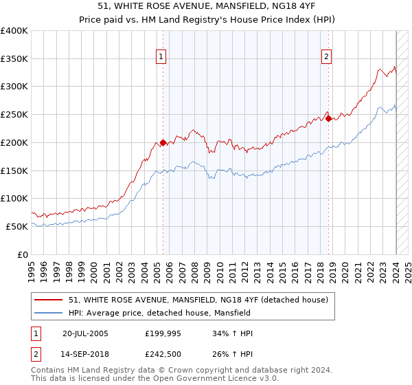 51, WHITE ROSE AVENUE, MANSFIELD, NG18 4YF: Price paid vs HM Land Registry's House Price Index