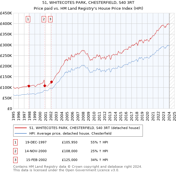 51, WHITECOTES PARK, CHESTERFIELD, S40 3RT: Price paid vs HM Land Registry's House Price Index