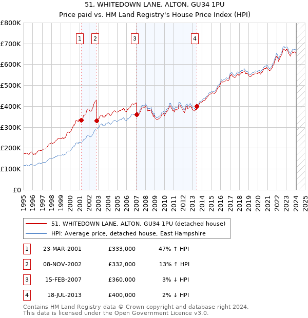 51, WHITEDOWN LANE, ALTON, GU34 1PU: Price paid vs HM Land Registry's House Price Index