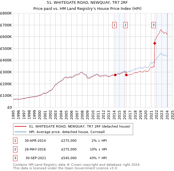 51, WHITEGATE ROAD, NEWQUAY, TR7 2RF: Price paid vs HM Land Registry's House Price Index