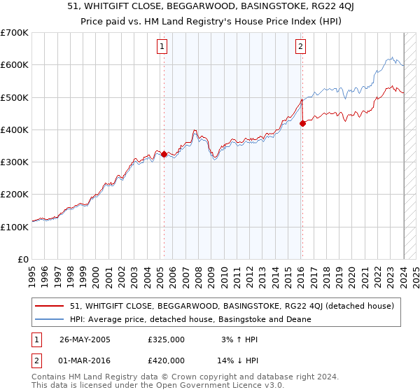 51, WHITGIFT CLOSE, BEGGARWOOD, BASINGSTOKE, RG22 4QJ: Price paid vs HM Land Registry's House Price Index