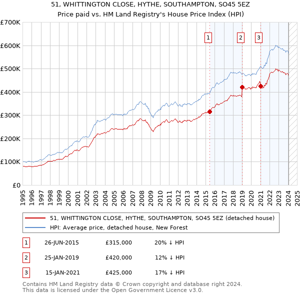 51, WHITTINGTON CLOSE, HYTHE, SOUTHAMPTON, SO45 5EZ: Price paid vs HM Land Registry's House Price Index