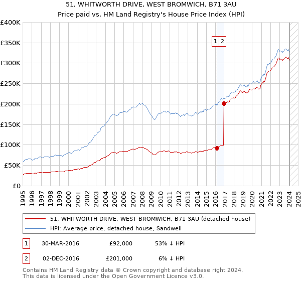 51, WHITWORTH DRIVE, WEST BROMWICH, B71 3AU: Price paid vs HM Land Registry's House Price Index