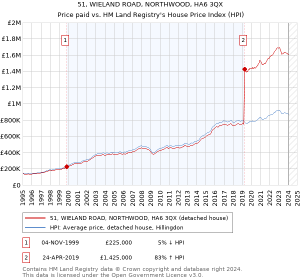 51, WIELAND ROAD, NORTHWOOD, HA6 3QX: Price paid vs HM Land Registry's House Price Index