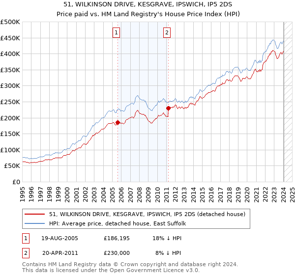51, WILKINSON DRIVE, KESGRAVE, IPSWICH, IP5 2DS: Price paid vs HM Land Registry's House Price Index