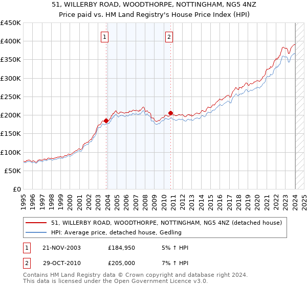 51, WILLERBY ROAD, WOODTHORPE, NOTTINGHAM, NG5 4NZ: Price paid vs HM Land Registry's House Price Index