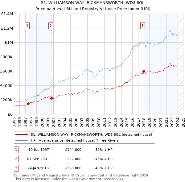 51, WILLIAMSON WAY, RICKMANSWORTH, WD3 8GL: Price paid vs HM Land Registry's House Price Index