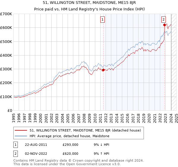 51, WILLINGTON STREET, MAIDSTONE, ME15 8JR: Price paid vs HM Land Registry's House Price Index