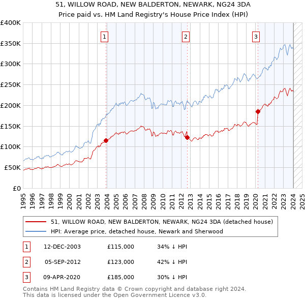 51, WILLOW ROAD, NEW BALDERTON, NEWARK, NG24 3DA: Price paid vs HM Land Registry's House Price Index