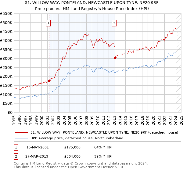 51, WILLOW WAY, PONTELAND, NEWCASTLE UPON TYNE, NE20 9RF: Price paid vs HM Land Registry's House Price Index