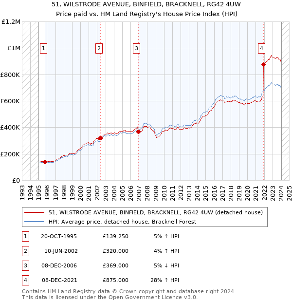 51, WILSTRODE AVENUE, BINFIELD, BRACKNELL, RG42 4UW: Price paid vs HM Land Registry's House Price Index