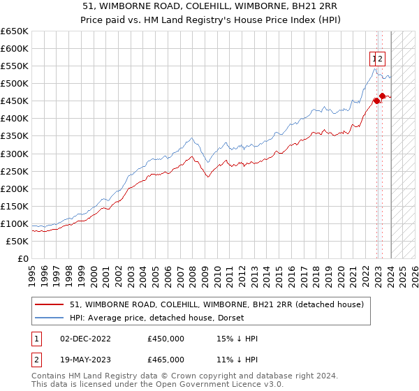 51, WIMBORNE ROAD, COLEHILL, WIMBORNE, BH21 2RR: Price paid vs HM Land Registry's House Price Index