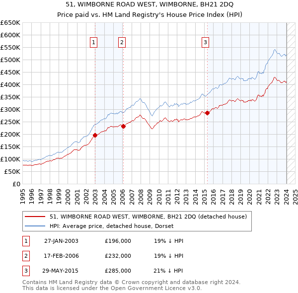 51, WIMBORNE ROAD WEST, WIMBORNE, BH21 2DQ: Price paid vs HM Land Registry's House Price Index