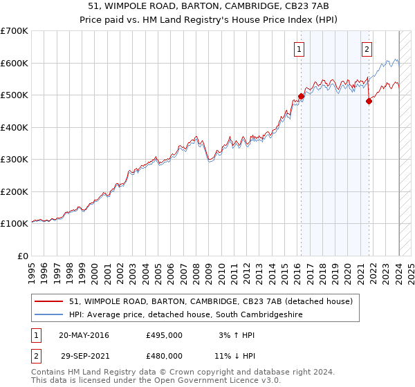 51, WIMPOLE ROAD, BARTON, CAMBRIDGE, CB23 7AB: Price paid vs HM Land Registry's House Price Index