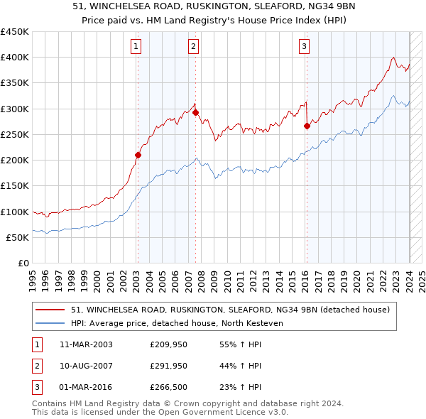 51, WINCHELSEA ROAD, RUSKINGTON, SLEAFORD, NG34 9BN: Price paid vs HM Land Registry's House Price Index