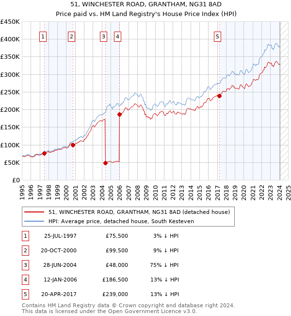 51, WINCHESTER ROAD, GRANTHAM, NG31 8AD: Price paid vs HM Land Registry's House Price Index