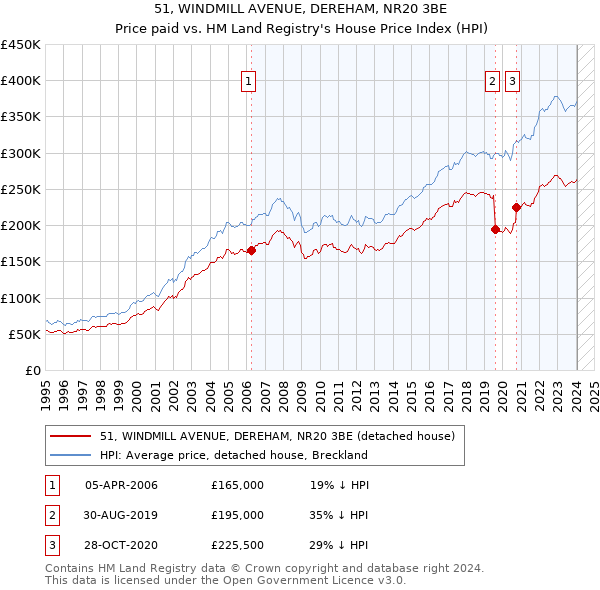 51, WINDMILL AVENUE, DEREHAM, NR20 3BE: Price paid vs HM Land Registry's House Price Index