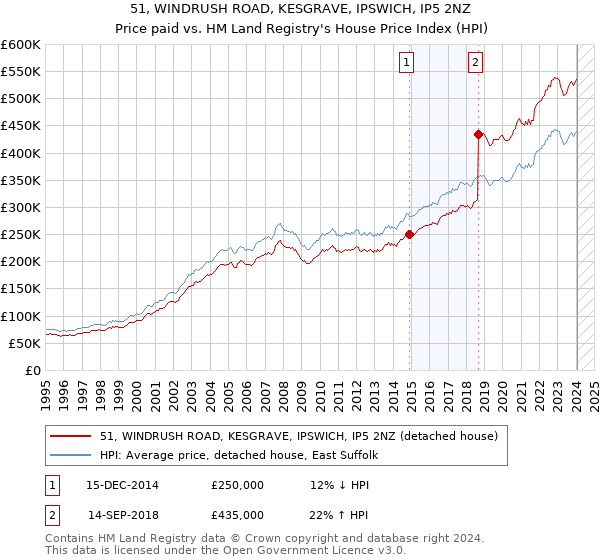 51, WINDRUSH ROAD, KESGRAVE, IPSWICH, IP5 2NZ: Price paid vs HM Land Registry's House Price Index