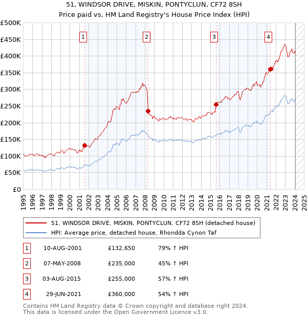 51, WINDSOR DRIVE, MISKIN, PONTYCLUN, CF72 8SH: Price paid vs HM Land Registry's House Price Index