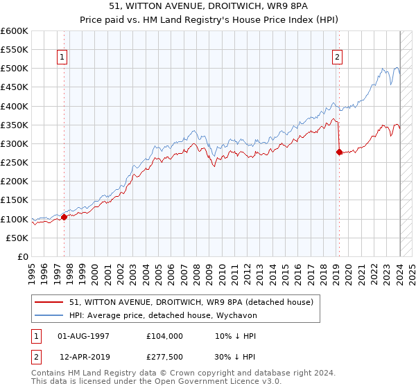 51, WITTON AVENUE, DROITWICH, WR9 8PA: Price paid vs HM Land Registry's House Price Index