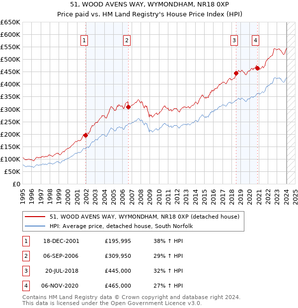 51, WOOD AVENS WAY, WYMONDHAM, NR18 0XP: Price paid vs HM Land Registry's House Price Index