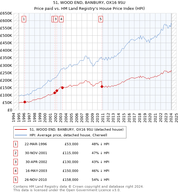 51, WOOD END, BANBURY, OX16 9SU: Price paid vs HM Land Registry's House Price Index