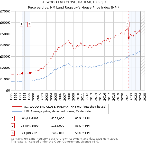 51, WOOD END CLOSE, HALIFAX, HX3 0JU: Price paid vs HM Land Registry's House Price Index