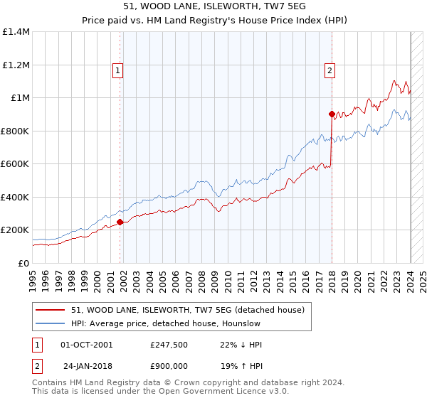51, WOOD LANE, ISLEWORTH, TW7 5EG: Price paid vs HM Land Registry's House Price Index