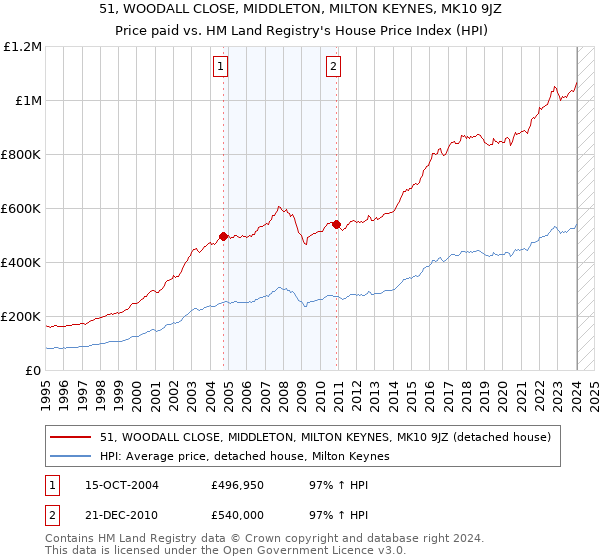51, WOODALL CLOSE, MIDDLETON, MILTON KEYNES, MK10 9JZ: Price paid vs HM Land Registry's House Price Index