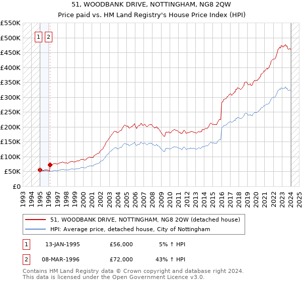 51, WOODBANK DRIVE, NOTTINGHAM, NG8 2QW: Price paid vs HM Land Registry's House Price Index