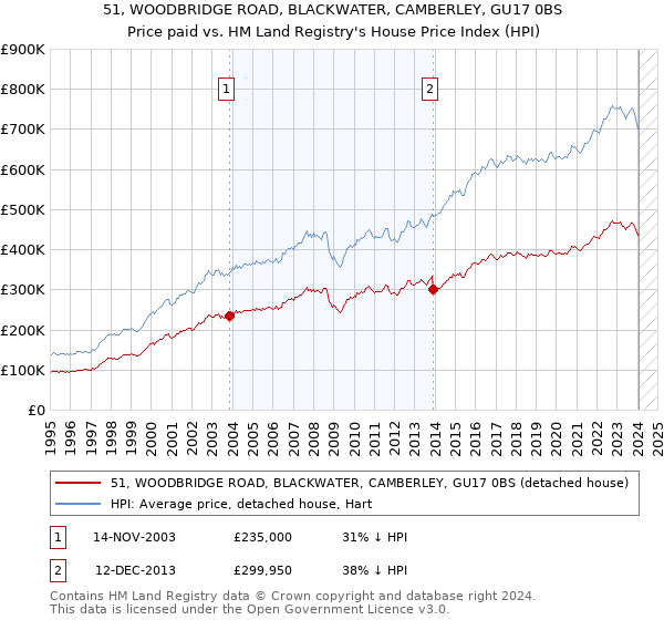 51, WOODBRIDGE ROAD, BLACKWATER, CAMBERLEY, GU17 0BS: Price paid vs HM Land Registry's House Price Index