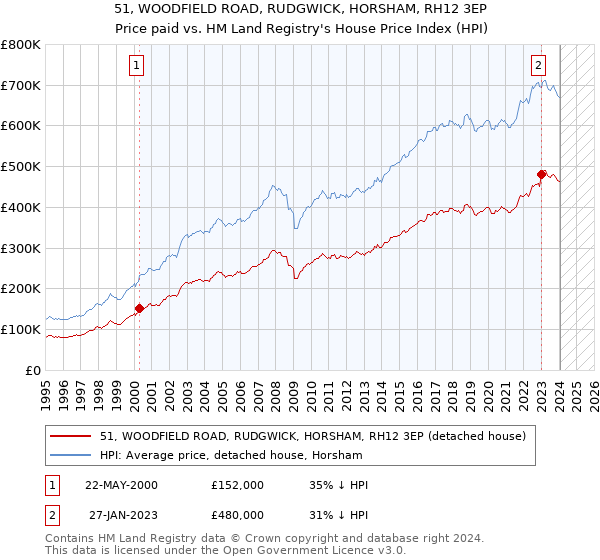 51, WOODFIELD ROAD, RUDGWICK, HORSHAM, RH12 3EP: Price paid vs HM Land Registry's House Price Index