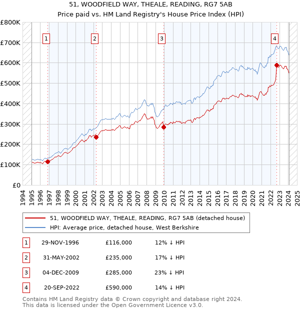 51, WOODFIELD WAY, THEALE, READING, RG7 5AB: Price paid vs HM Land Registry's House Price Index