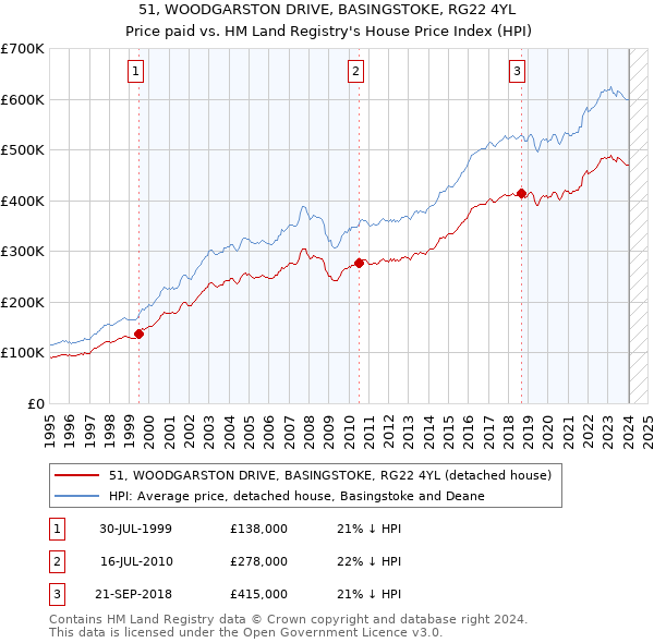 51, WOODGARSTON DRIVE, BASINGSTOKE, RG22 4YL: Price paid vs HM Land Registry's House Price Index