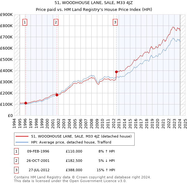 51, WOODHOUSE LANE, SALE, M33 4JZ: Price paid vs HM Land Registry's House Price Index