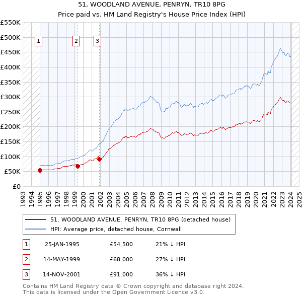 51, WOODLAND AVENUE, PENRYN, TR10 8PG: Price paid vs HM Land Registry's House Price Index