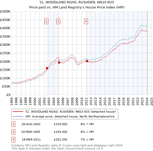51, WOODLAND ROAD, RUSHDEN, NN10 6US: Price paid vs HM Land Registry's House Price Index