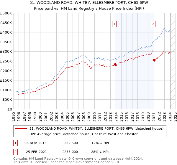 51, WOODLAND ROAD, WHITBY, ELLESMERE PORT, CH65 6PW: Price paid vs HM Land Registry's House Price Index