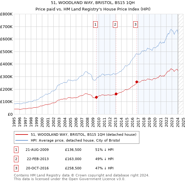 51, WOODLAND WAY, BRISTOL, BS15 1QH: Price paid vs HM Land Registry's House Price Index