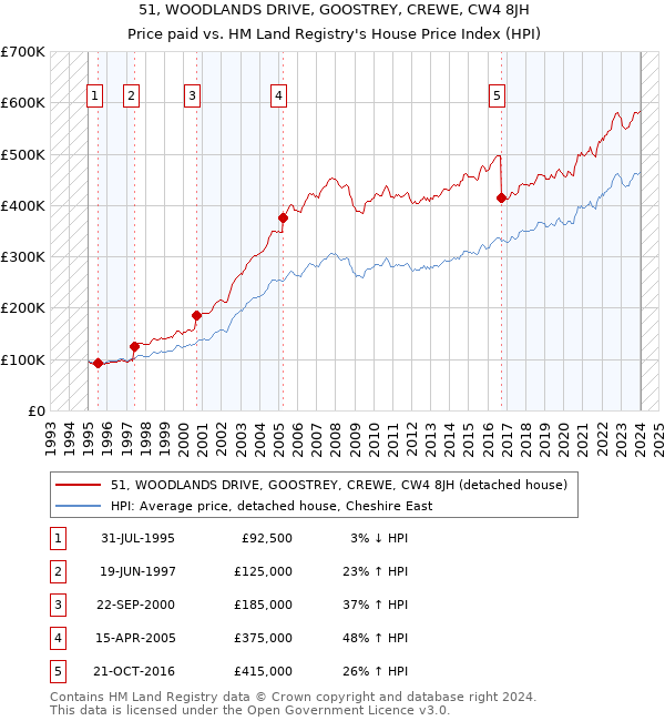 51, WOODLANDS DRIVE, GOOSTREY, CREWE, CW4 8JH: Price paid vs HM Land Registry's House Price Index