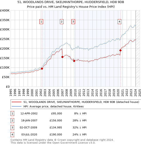 51, WOODLANDS DRIVE, SKELMANTHORPE, HUDDERSFIELD, HD8 9DB: Price paid vs HM Land Registry's House Price Index